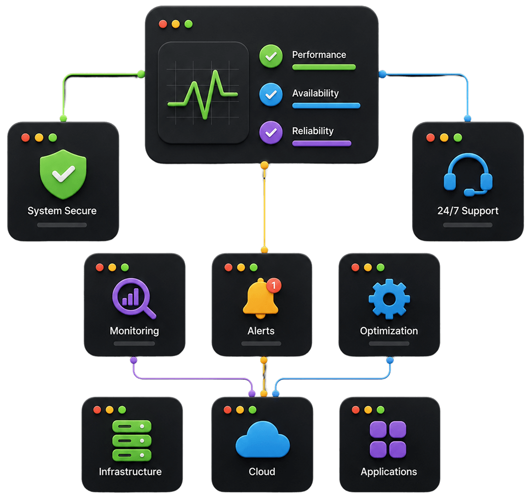 Continuous Monitoring And Long-Term Support